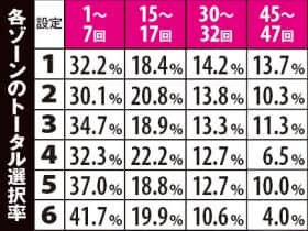 番長3のゾーン選択率