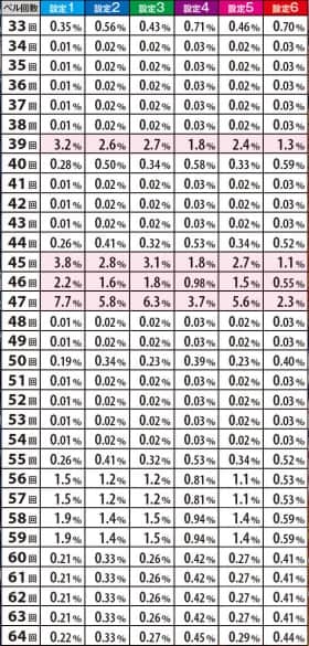 番長3の規定ベル回数当選のシュミレーション値