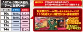 番長3のART中のBB前兆ゲーム数