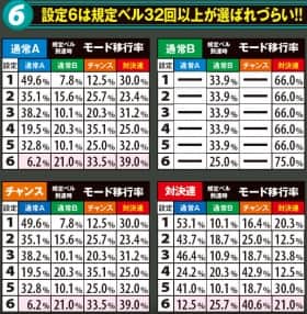 番長3の設定推測要素(規定ベル回数選択率)