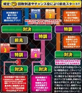 番長3の前兆パターン