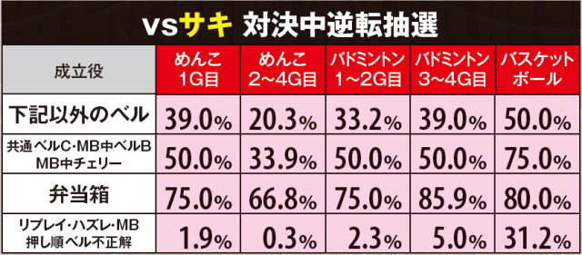 押忍！番長3 スロット機種情報 | 天井・設定差・設定判別・ベル