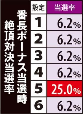 番長3の絶頂対決当選率
