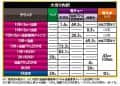 豊丸産業　P少女☆歌劇 レヴュースタァライト99 LT3000　大当たり内訳