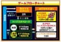 豊丸産業　P少女☆歌劇 レヴュースタァライト99 LT3000　ゲームフロー