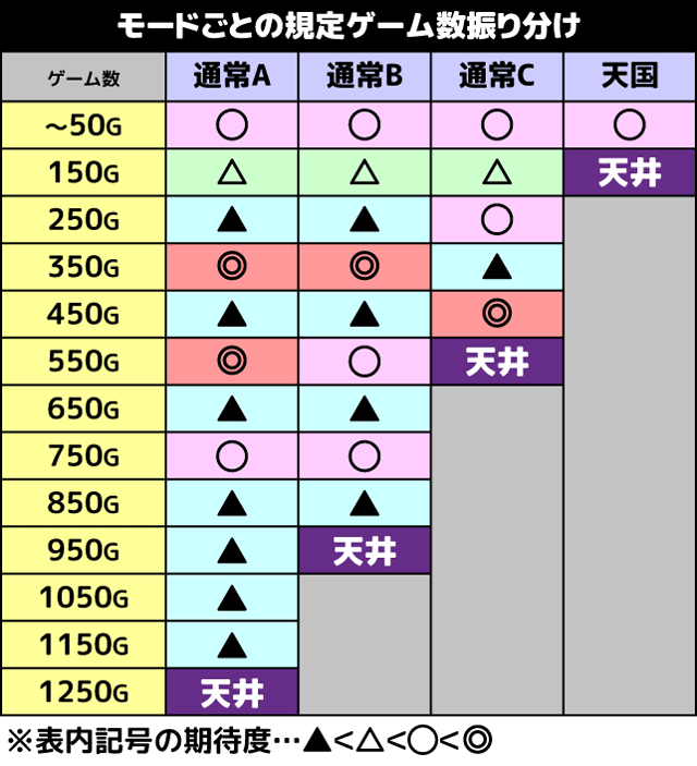 スマスロ主役は銭形5 モードごとの規定ゲーム数振り分け表