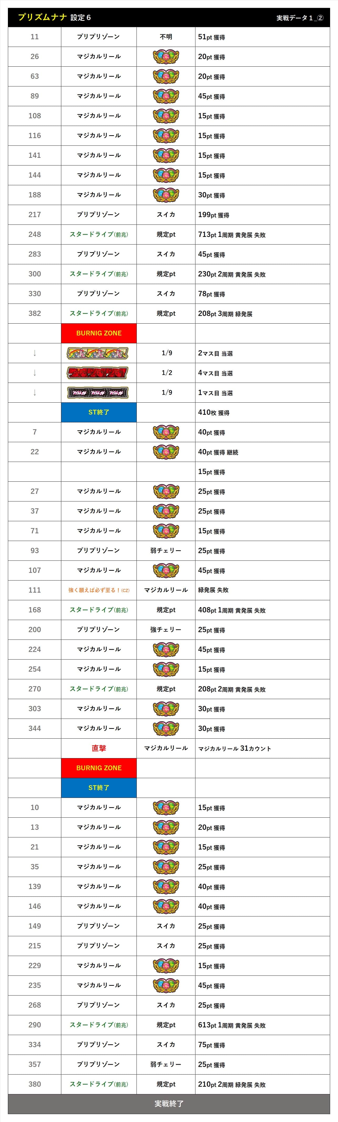 スマスロ　プリズムナナ　設定6データ1本目続き