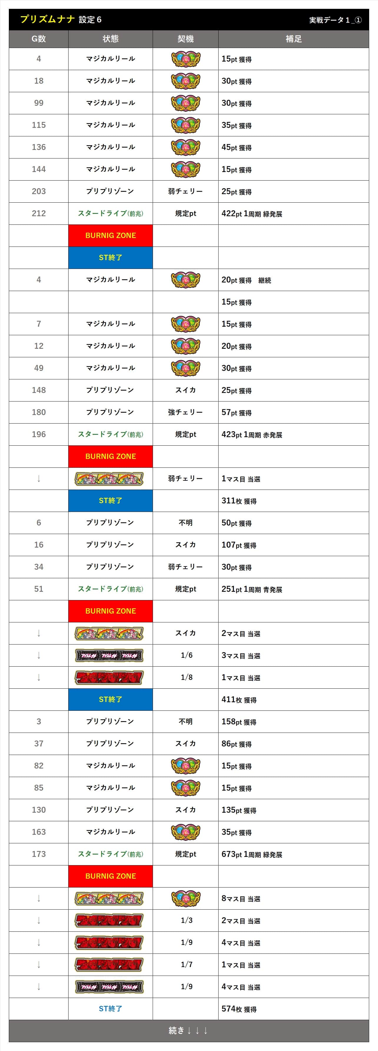 スマスロ プリズムナナ 設定6データ1本目