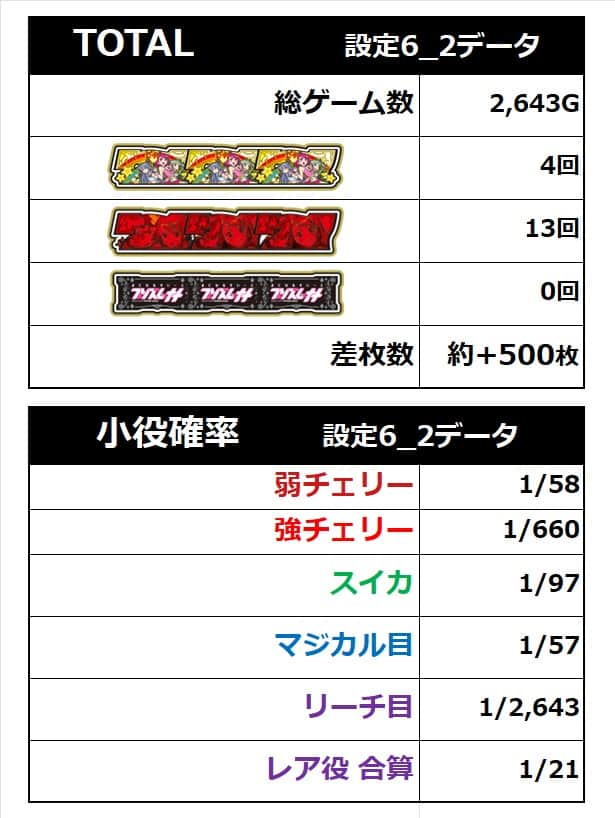 スマスロ プリズムナナ 設定6データ2本目詳細